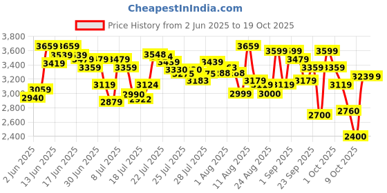 ajio.com skechers Women Go Run Elevate Running Shoes skechers Price History Graph from 2 Jun 2025 to 18 Oct 2025
