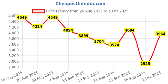 ajio.com skechers Women Go Run Elevate Running Shoes skechers Price History Graph from 26 Aug 2025 to 1 Oct 2025