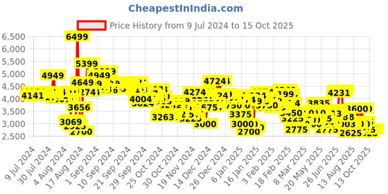 ajio.com skechers Women Go Run Pulse-Get Moving Running Shoes skechers Price History Graph from 9 Jul 2024 to 14 Oct 2025