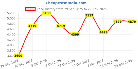 ajio.com skechers Women Go Walk 6 Stunning View Slip-On Shoes skechers Price History Graph from 29 Sep 2025 to 29 Nov 2025
