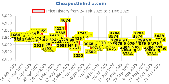 ajio.com skechers Women Go Walk Flex Lace-Up Casual Shoes skechers Price History Graph from 24 Feb 2025 to 28 Nov 2025