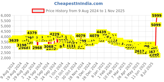 ajio.com skechers Women Go Walk Travel Rad Walking Shoes skechers Price History Graph from 9 Aug 2024 to 1 Nov 2025