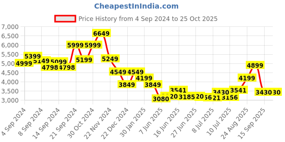 ajio.com skechers Women GOrun Pulse Running Shoes skechers Price History Graph from 4 Sep 2024 to 24 Oct 2025