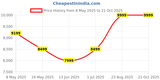 ajio.com skechers Women Lace-Up Sports Shoes skechers Price History Graph from 8 May 2025 to 21 Oct 2025