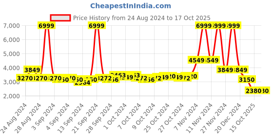 ajio.com skechers Women Low-Top Lace-Up Shoes skechers Price History Graph from 24 Aug 2024 to 15 Oct 2025