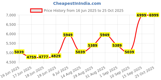 ajio.com skechers Women Low-Top Sports Shoes with Slip-On Styling skechers Price History Graph from 16 Jun 2025 to 24 Oct 2025