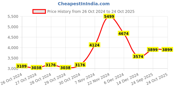 ajio.com skechers Women Low-Top Walking Shoes skechers Price History Graph from 26 Oct 2024 to 24 Oct 2025