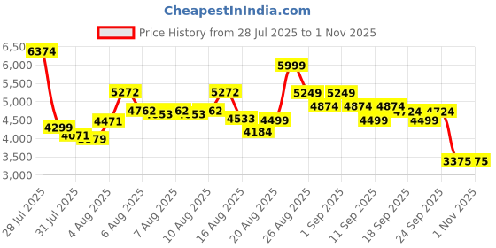 ajio.com skechers Women Max Cushioning Endeavour-Ca Lace-Up Running Shoes skechers Price History Graph from 28 Jul 2025 to 1 Nov 2025
