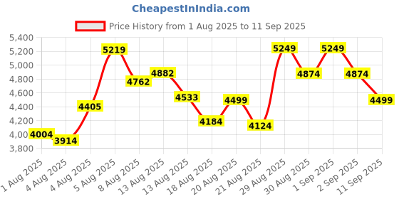 ajio.com skechers Women Max Cushioning Endeavour-Ca Lace-Up Running Shoes skechers Price History Graph from 1 Aug 2025 to 11 Sep 2025