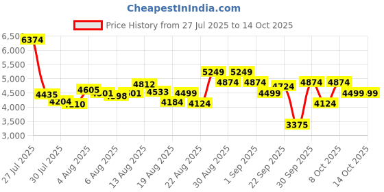 ajio.com skechers Women Max Cushioning Endeavour Running Shoes skechers Price History Graph from 27 Jul 2025 to 14 Oct 2025