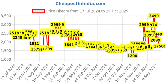 ajio.com skechers Women Mediation Butterfly Garden Thong-Strap Flip-Flop skechers Price History Graph from 17 Jul 2024 to 29 Oct 2025