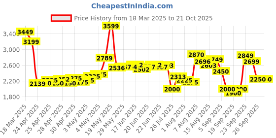 ajio.com skechers Women Modern Cool Walking Shoes skechers Price History Graph from 18 Mar 2025 to 21 Oct 2025