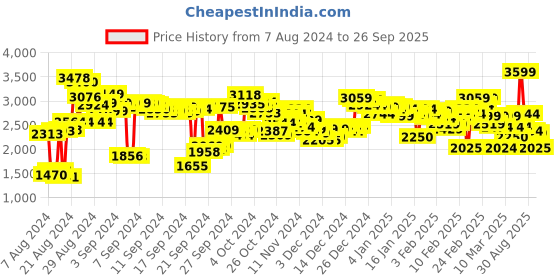 ajio.com skechers Women Pop Ups Sandy Livi Slides skechers Price History Graph from 7 Aug 2024 to 26 Sep 2025