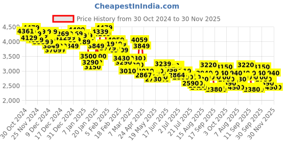 ajio.com skechers Women Pure Lace-Up Running Shoes skechers Price History Graph from 30 Oct 2024 to 30 Nov 2025