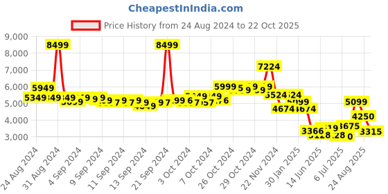 ajio.com skechers Women Regular Fit Lace-Up Shoes skechers Price History Graph from 24 Aug 2024 to 22 Oct 2025