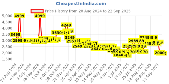 ajio.com skechers Women Regular Fit Sling-Back Flat Sandals skechers Price History Graph from 28 Aug 2024 to 22 Sep 2025
