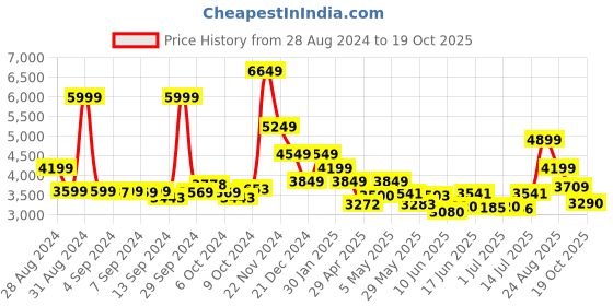 ajio.com skechers Women Regular Fit Slip-On Shoes skechers Price History Graph from 28 Aug 2024 to 19 Oct 2025