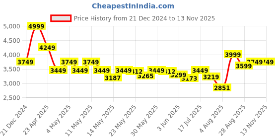 ajio.com skechers Women Regular Fit Walking Sports Shoes skechers Price History Graph from 21 Dec 2024 to 12 Nov 2025