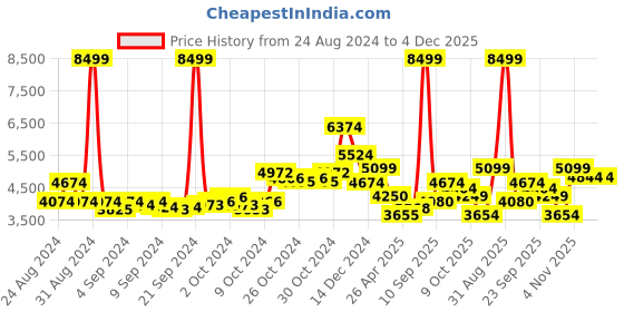 ajio.com skechers Women Round-Toe Lace-Up Shoes skechers Price History Graph from 24 Aug 2024 to 4 Dec 2025