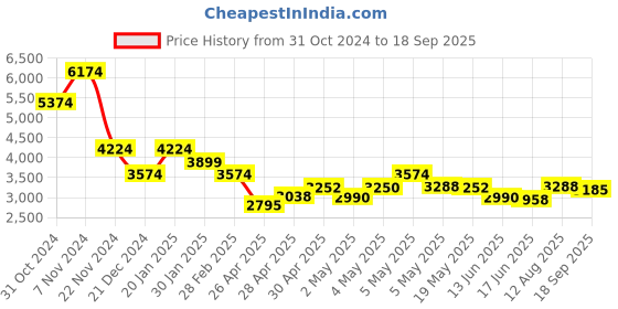 ajio.com skechers Women Round-Toe Low-Top Walking Shoes skechers Price History Graph from 31 Oct 2024 to 18 Sep 2025