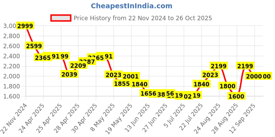 ajio.com skechers Women Sandals with Synthetic Upper skechers Price History Graph from 22 Nov 2024 to 25 Oct 2025
