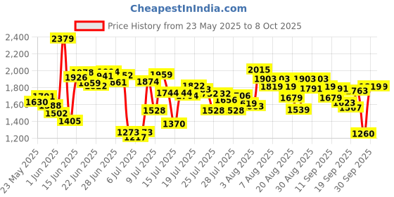 ajio.com skechers Women Side Lines 2 Open-Toe Slides skechers Price History Graph from 23 May 2025 to 8 Oct 2025