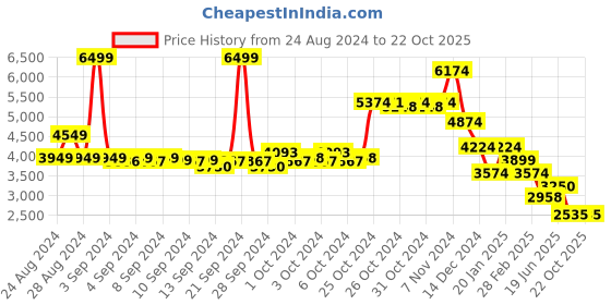 ajio.com skechers Women Slip-On Walking Shoes skechers Price History Graph from 24 Aug 2024 to 20 Oct 2025