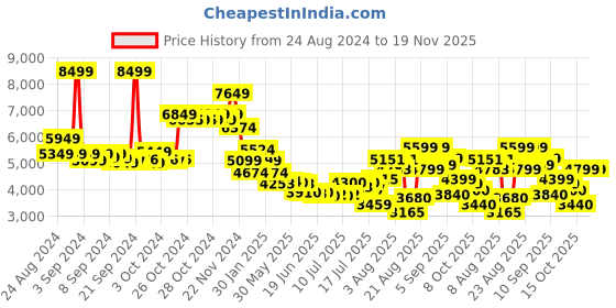 ajio.com skechers Women Slip-On Walking Shoes skechers Price History Graph from 24 Aug 2024 to 19 Nov 2025