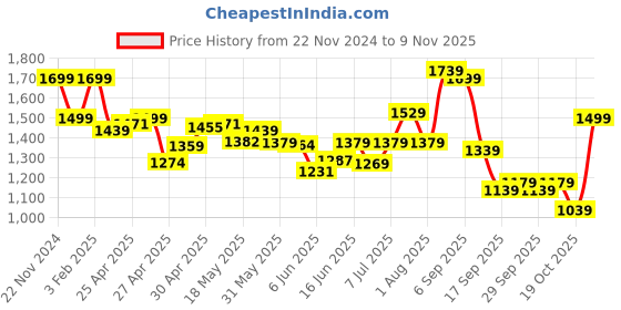 ajio.com skechers Women Slippers with Mesh upper skechers Price History Graph from 22 Nov 2024 to 9 Nov 2025