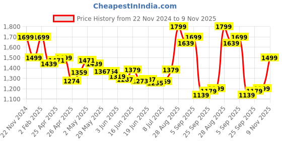 ajio.com skechers Women Slippers with Mesh upper skechers Price History Graph from 22 Nov 2024 to 9 Nov 2025