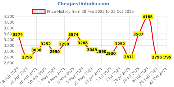 ajio.com skechers Women Sports Shoes skechers Price History Graph from 28 Feb 2025 to 22 Oct 2025