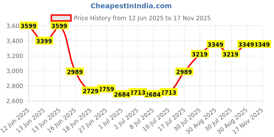 ajio.com skechers Women Sports Shoes With Fabric Upper skechers Price History Graph from 12 Jun 2025 to 17 Nov 2025