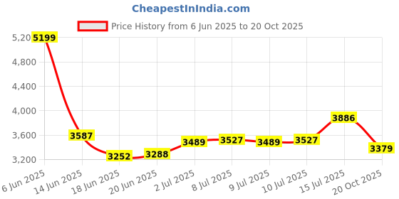 ajio.com skechers Women Sports Shoes with Knitted Upper skechers Price History Graph from 6 Jun 2025 to 20 Oct 2025