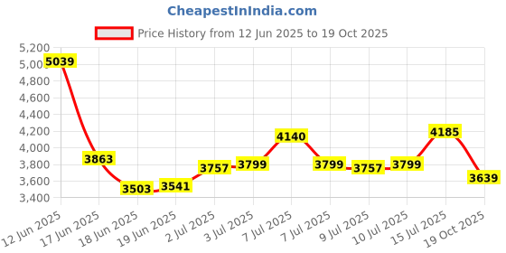 ajio.com skechers Women Sports Shoes with Knitted Upper skechers Price History Graph from 12 Jun 2025 to 19 Oct 2025