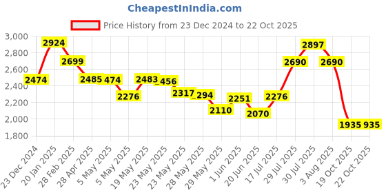 ajio.com skechers Women Sports Shoes with Mesh upper skechers Price History Graph from 23 Dec 2024 to 19 Oct 2025