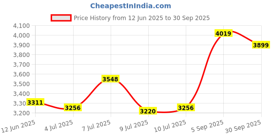 ajio.com skechers Women Sports Shoes with Mesh upper skechers Price History Graph from 12 Jun 2025 to 30 Sep 2025