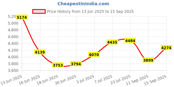 ajio.com skechers Women Sports Shoes With Synthetic Upper skechers Price History Graph from 13 Jun 2025 to 15 Sep 2025