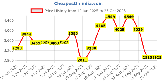 ajio.com skechers Women Sports Shoes with Synthetic upper skechers Price History Graph from 19 Jun 2025 to 23 Oct 2025