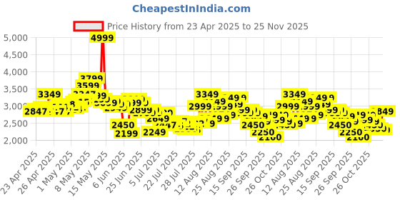 ajio.com skechers Women Summits Low-Top Slip-On Shoes skechers Price History Graph from 23 Apr 2025 to 25 Nov 2025