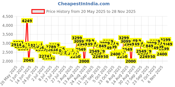 ajio.com skechers Women Summits Slip-On Shoes skechers Price History Graph from 20 May 2025 to 28 Nov 2025