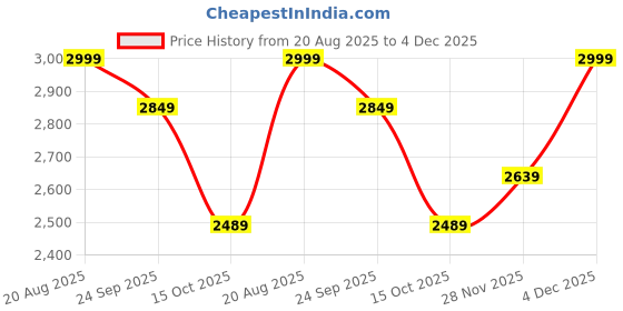 ajio.com skechers Women Thong-Strap Flip-Flops skechers Price History Graph from 20 Aug 2025 to 4 Dec 2025