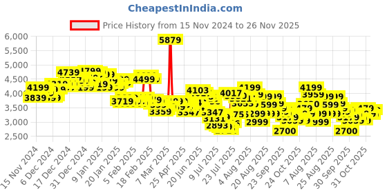 ajio.com skechers Women Ultra Flex 3.0-Classy Charm Slip-On Shoes skechers Price History Graph from 15 Nov 2024 to 26 Nov 2025