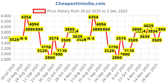 ajio.com skechers Women Ultra Flex 3.0-Classy Charm Slip-On Shoes skechers Price History Graph from 30 Jul 2025 to 2 Dec 2025