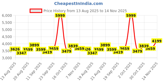 ajio.com skechers Women Ultra Flex Low-Top Slip-On Shoes skechers Price History Graph from 13 Aug 2025 to 14 Nov 2025
