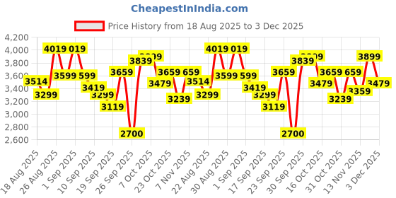 ajio.com skechers Women Ultra Flex Low-Top Slip-On Shoes skechers Price History Graph from 18 Aug 2025 to 3 Dec 2025