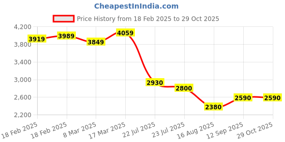 ajio.com skechers Women Uno Lace-Up Sneakers skechers Price History Graph from 18 Feb 2025 to 28 Oct 2025