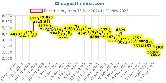 ajio.com skechers Women Uno-Stand On Air Lace-Up Shoes skechers Price History Graph from 15 Nov 2024 to 10 Nov 2025