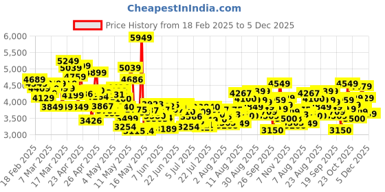 ajio.com skechers Women UNO - Stand on Air Lace-Up Shoes skechers Price History Graph from 18 Feb 2025 to 5 Dec 2025