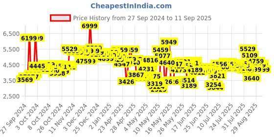 ajio.com skechers Women Uno Stand On Air Shoes skechers Price History Graph from 27 Sep 2024 to 11 Sep 2025