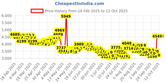ajio.com skechers Women Uno - Stand On Air Shoes skechers Price History Graph from 18 Feb 2025 to 12 Oct 2025